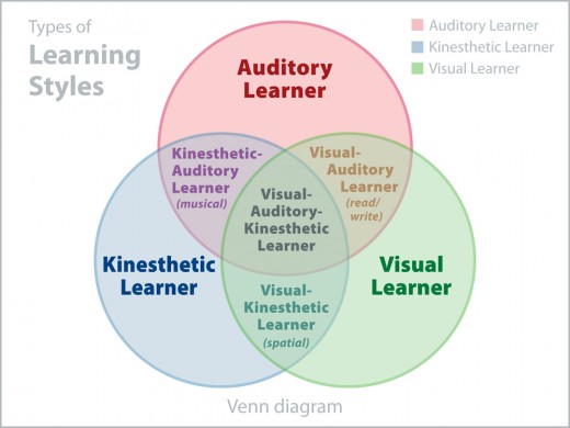 Picture of 3 learning styles, auditory, visual and kinesthetic